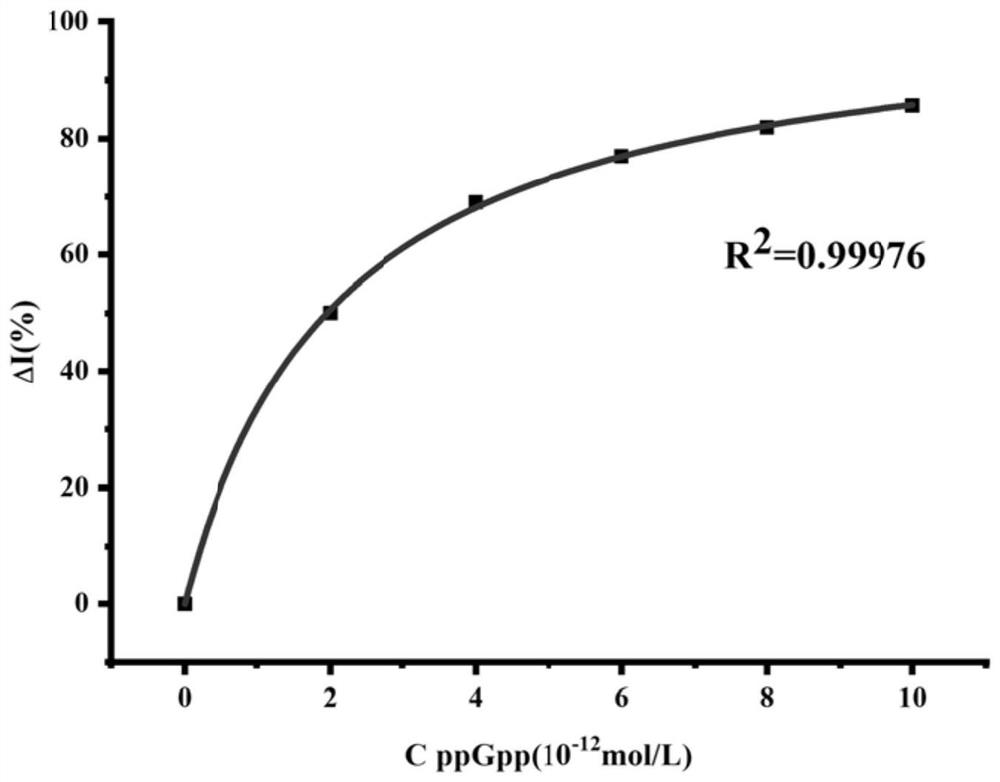 Guanosine tetraphosphate electrochemical nano-enzyme sensor and preparation method thereof