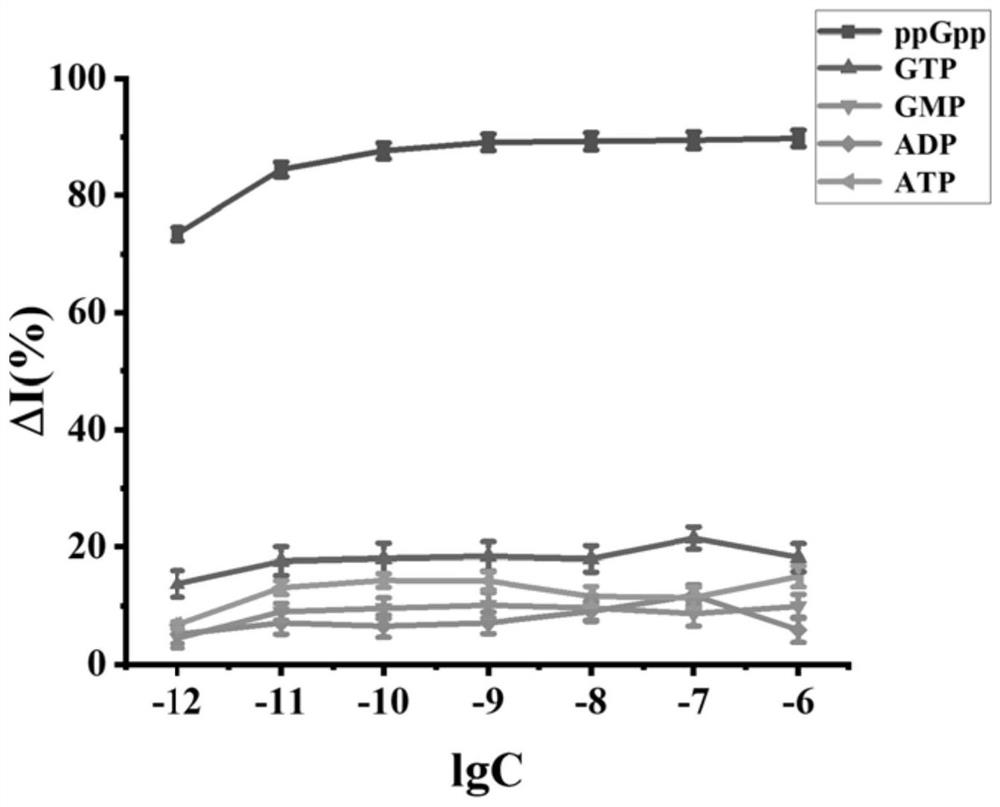 Guanosine tetraphosphate electrochemical nano-enzyme sensor and preparation method thereof