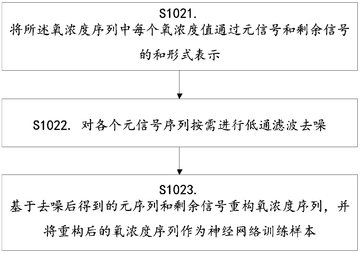 Fish pond oxygen consumption prediction method