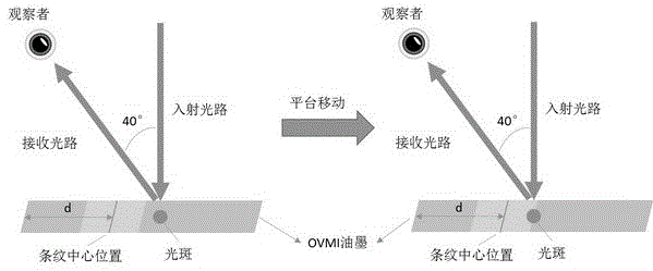 Test method for optical performance of OVMI printed product