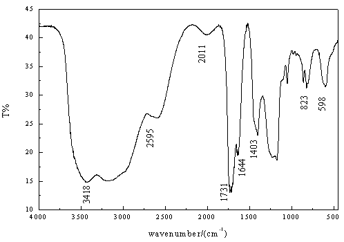 Method for preparing granular slow-release magnesium fertilizer by taking low-grade magnesite as raw material