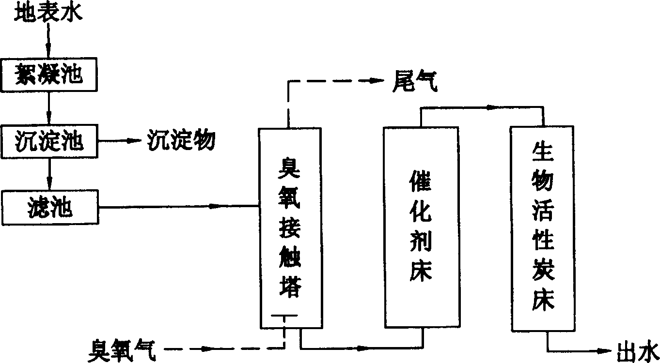 Process for water supply deep treatment of catalyzing ozone oxydation by hydroxy ferric oxide as catalyst