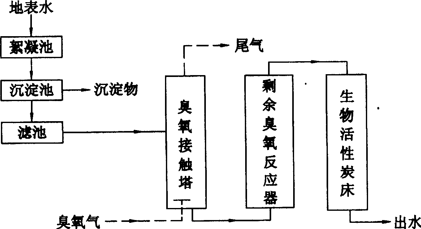 Process for water supply deep treatment of catalyzing ozone oxydation by hydroxy ferric oxide as catalyst