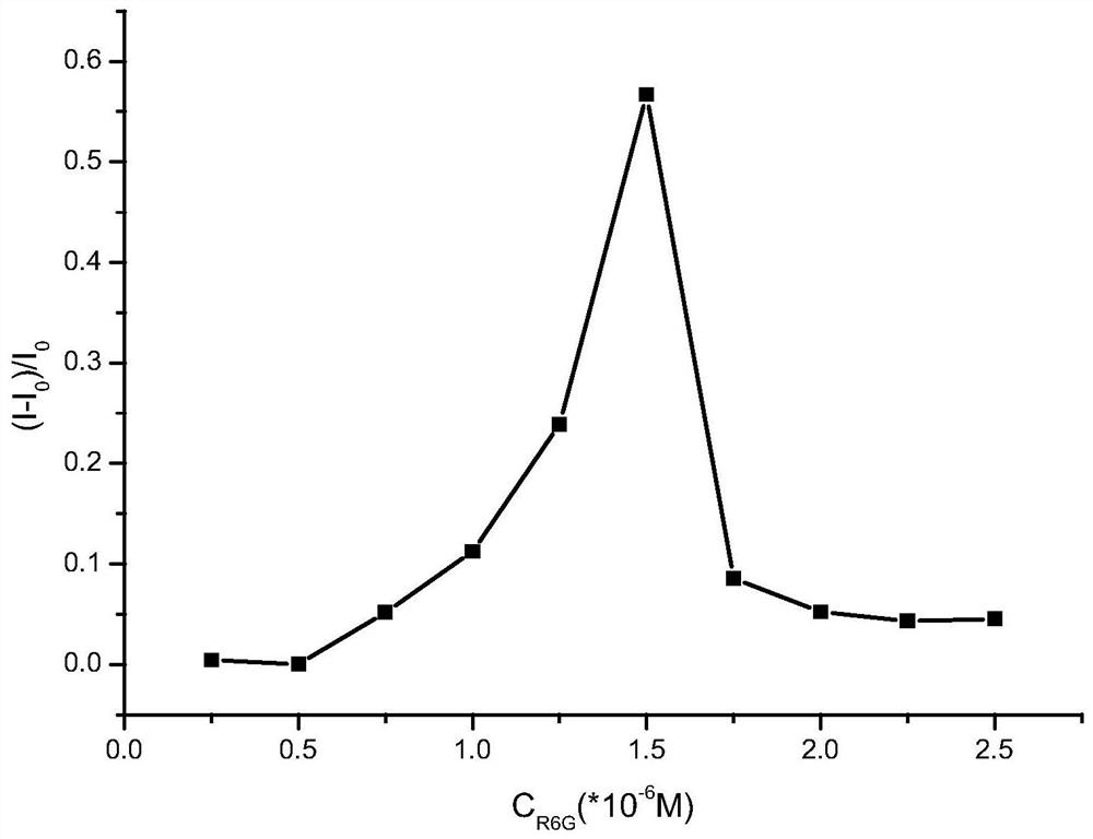 Fluorescence sensor and its preparation and application