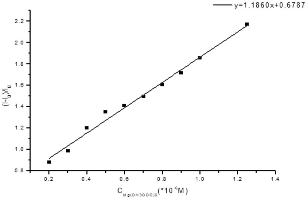 Fluorescence sensor and its preparation and application