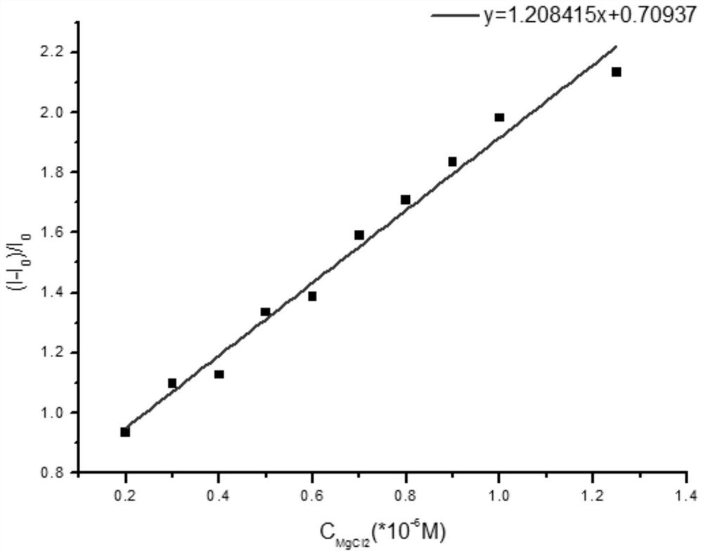 Fluorescence sensor and its preparation and application