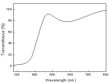 Method for producing ZnSO alloy film with adjustable sulfur-doped growth band gap