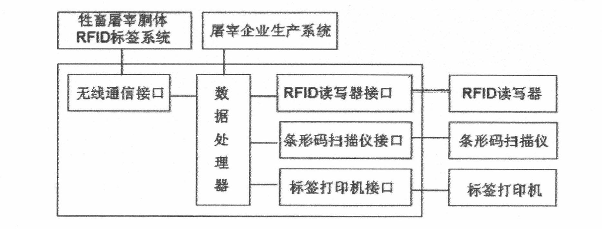 RFID (Radio Frequency Identification Device) label system of carcass for slaughtering of livestock and application method of the same in supply chain management