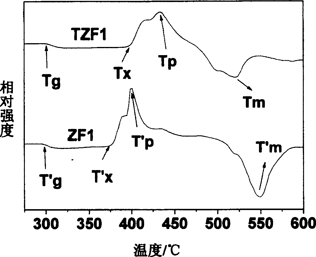 Fluorozirconate glass containing tellurium dioxide