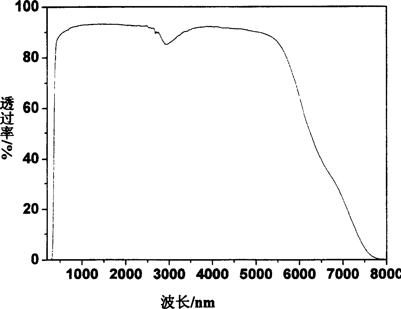 Fluorozirconate glass containing tellurium dioxide