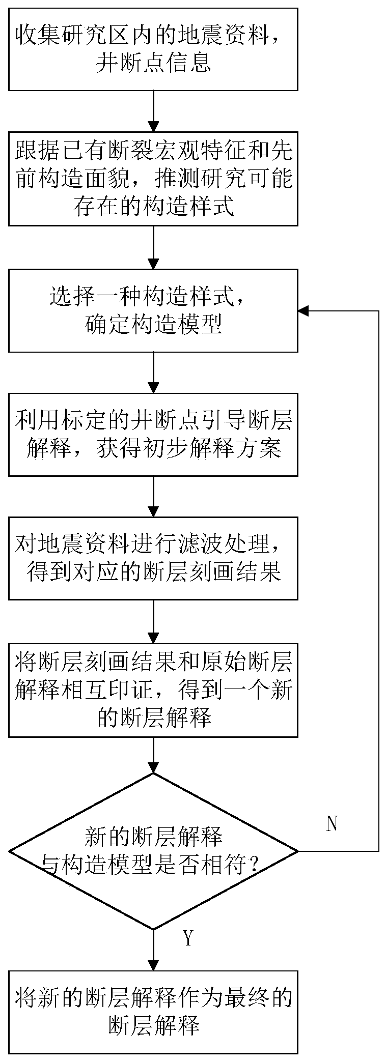 Fault interpretation method for fault block oil reservoir and structural trap identification method