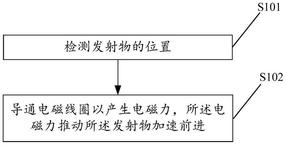 Electromagnetic coil control method and device