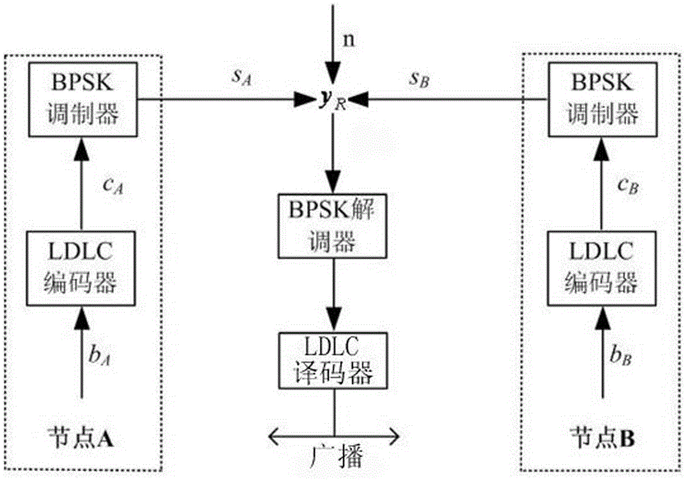 Communication method based on LDLC (Low Density Lattice Code) and physical layer network coding