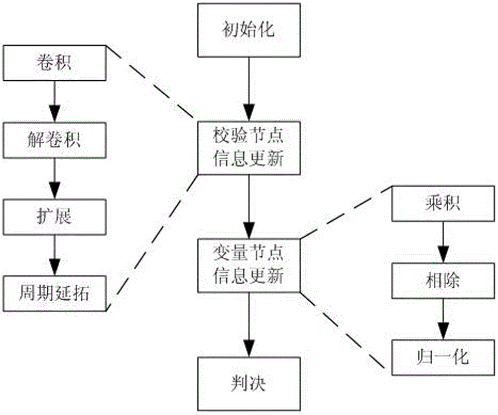 Communication method based on LDLC (Low Density Lattice Code) and physical layer network coding