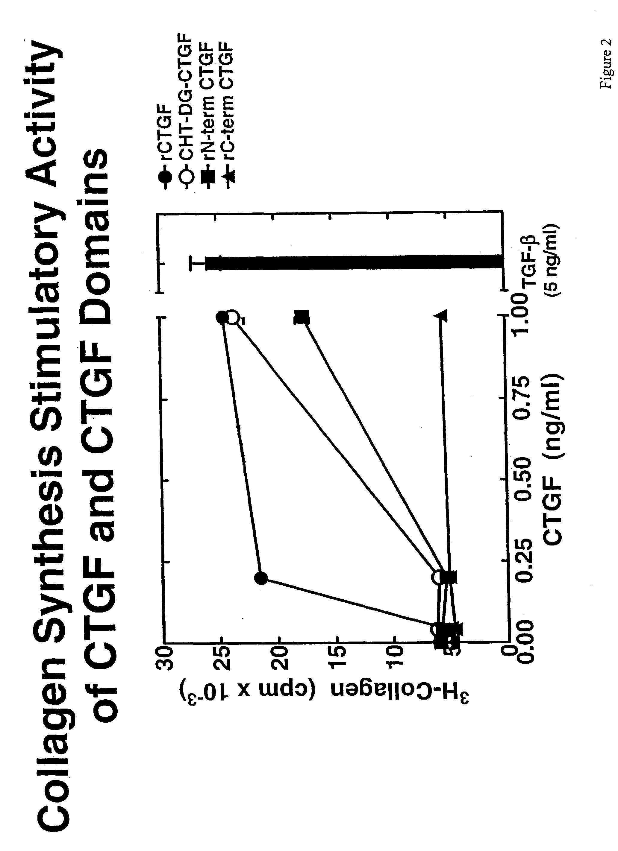 Antibodies directed to fragments of connective tissue growth factor (CTGF) polypeptide and methods and uses thereof