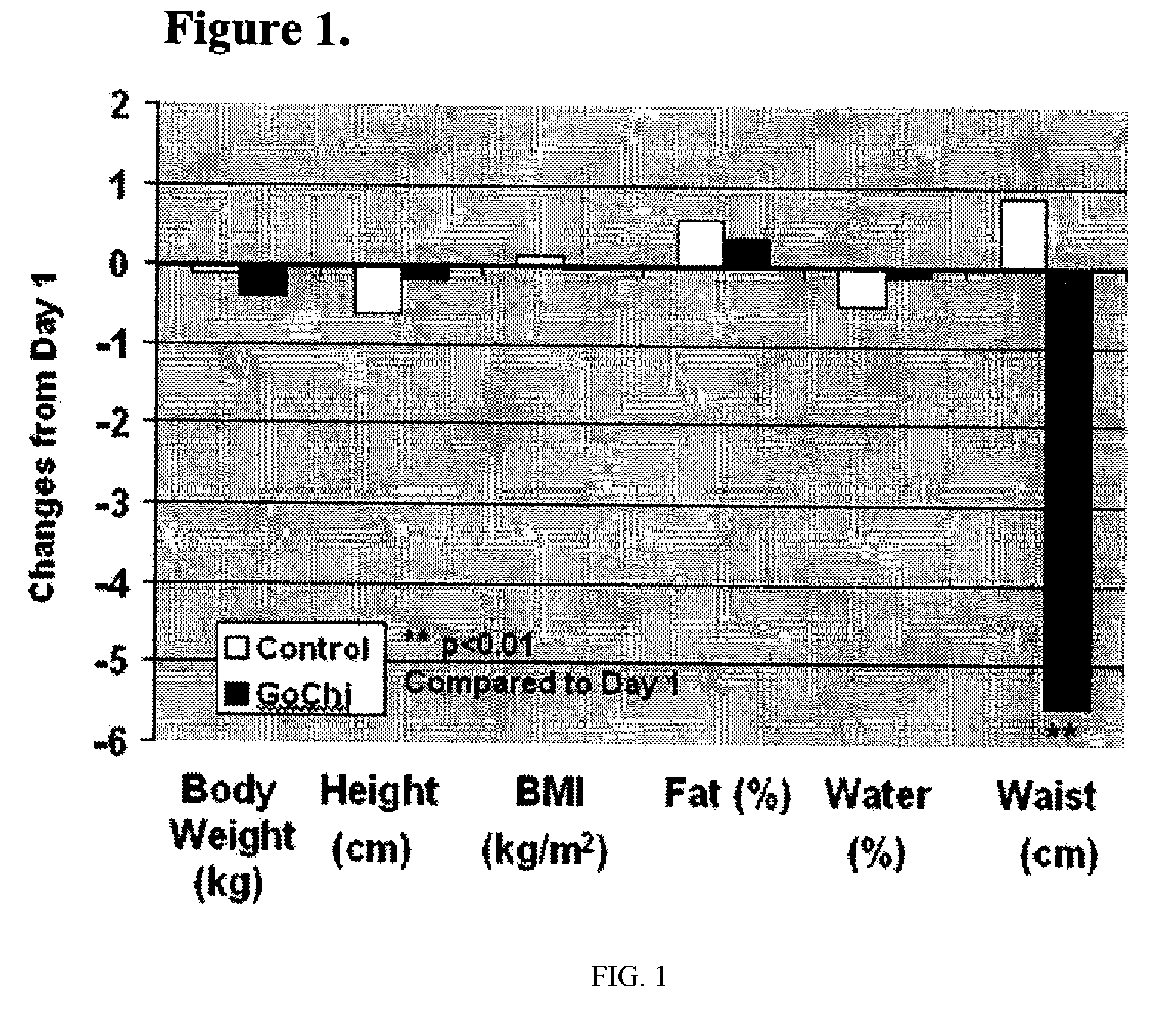 Formulations and methods for reducing waist circumference