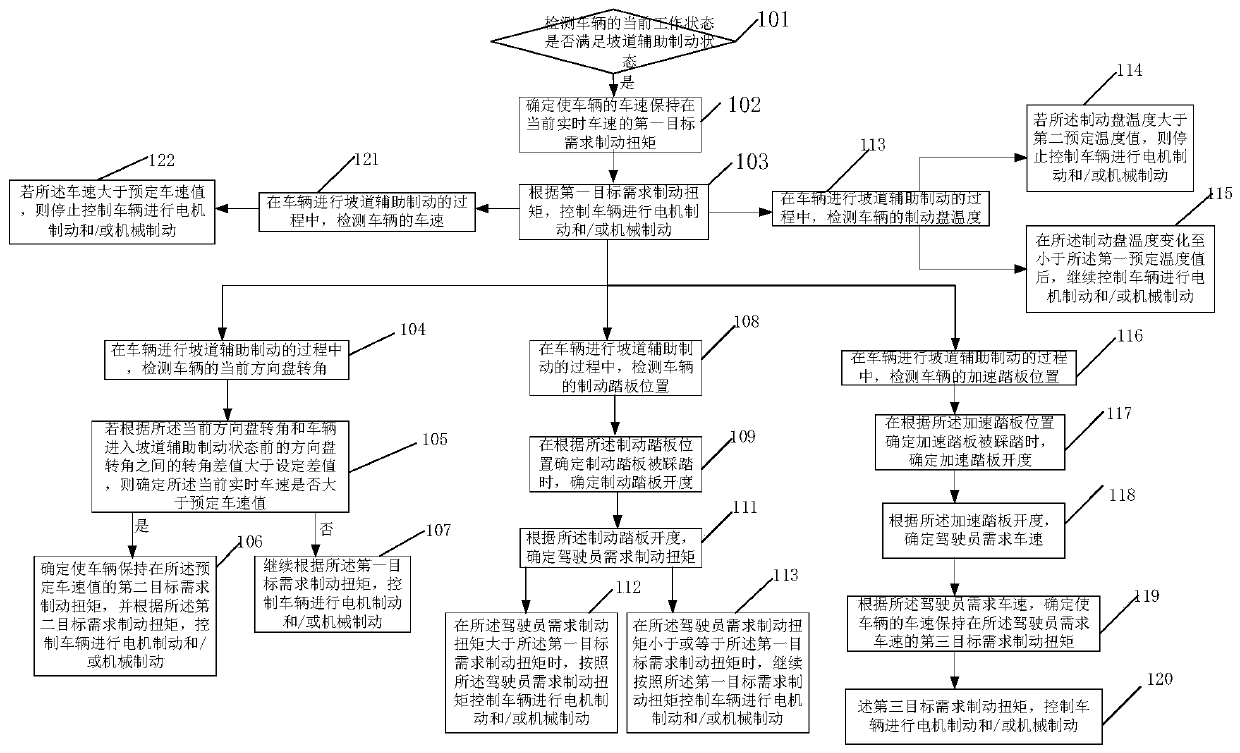 Car ramp auxiliary braking method and device and electric car