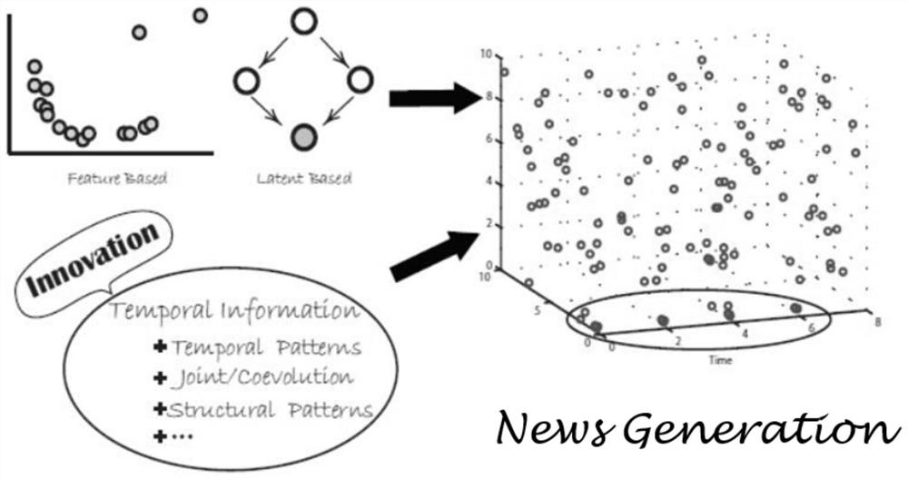 Automatic intelligent generation and recommendation method for data news