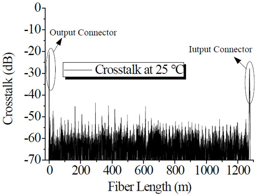 Half-open cavity type linear polarization and ultra-narrow linewidth multi-wavelength random fiber laser