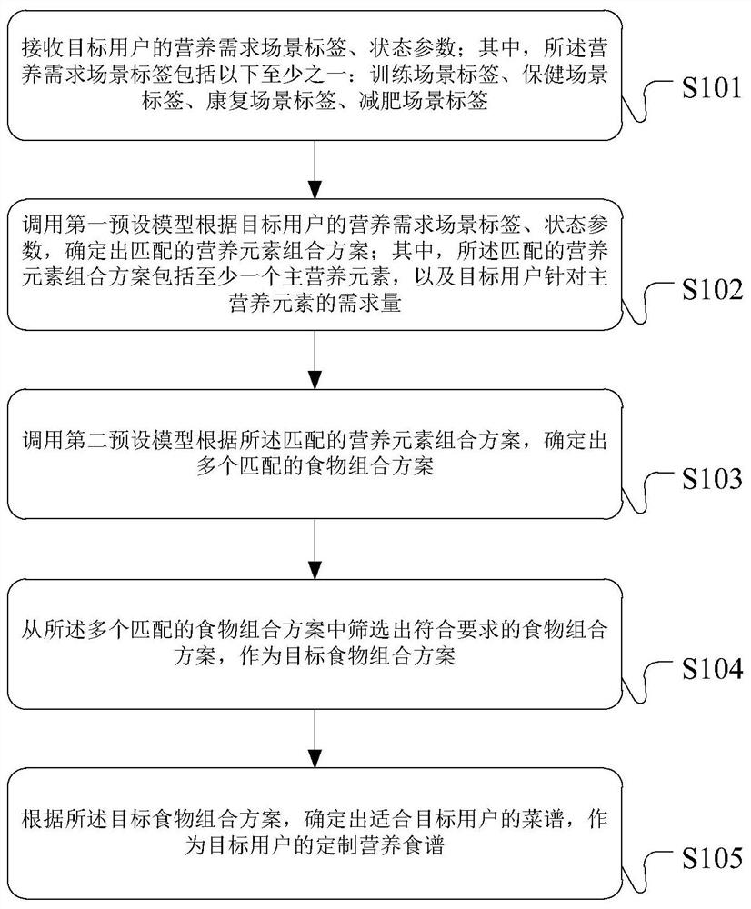 Nutrition recipe generation method, device and server