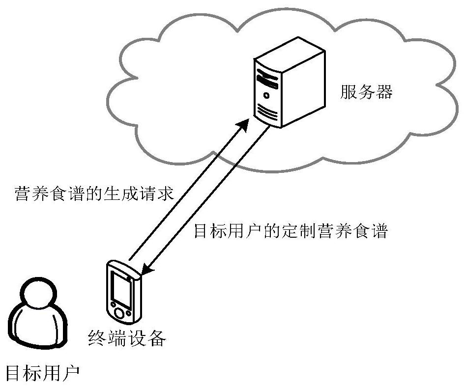 Nutrition recipe generation method, device and server