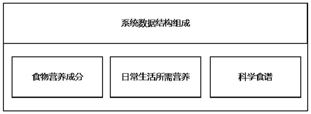 Nutrition recipe generation method, device and server