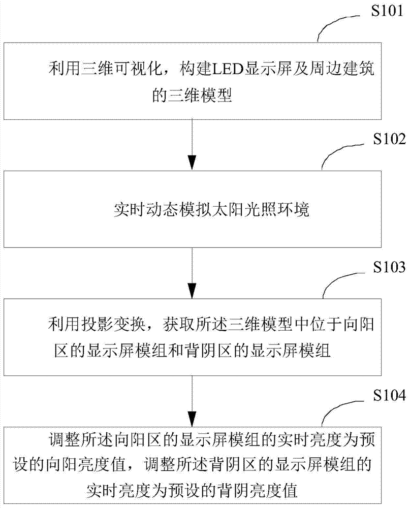 Method and device for adjusting brightness of LED display screen, and LED display screen