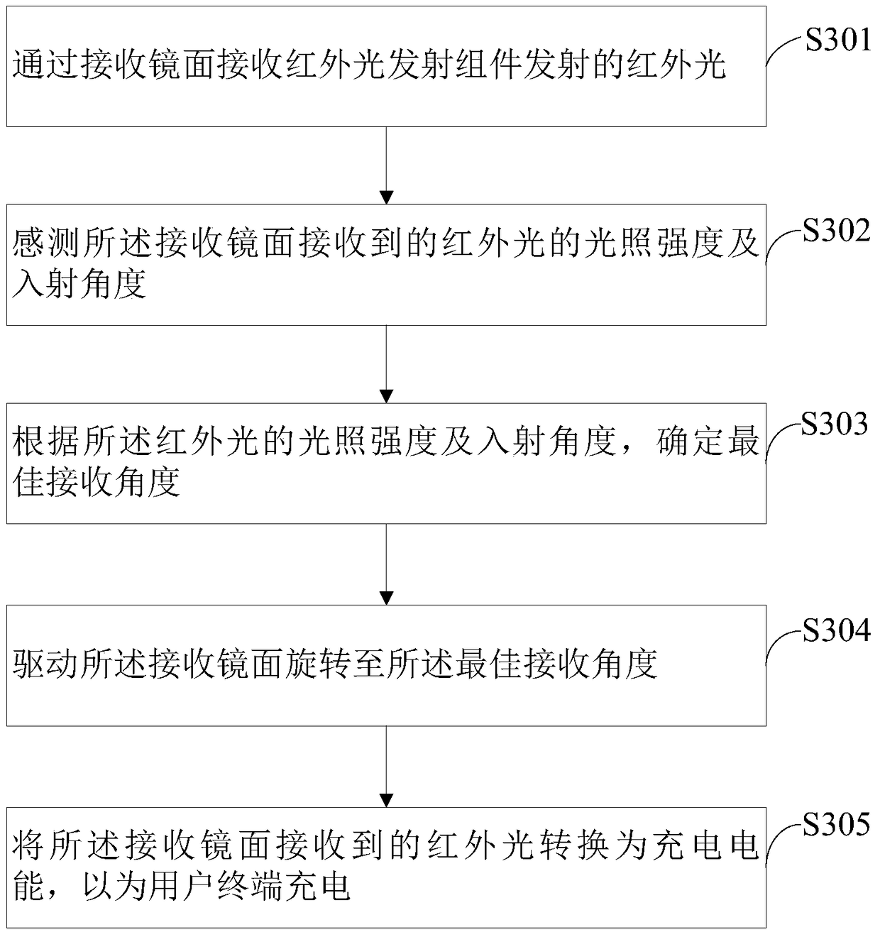 Wireless charging device, user terminal and wireless charging method