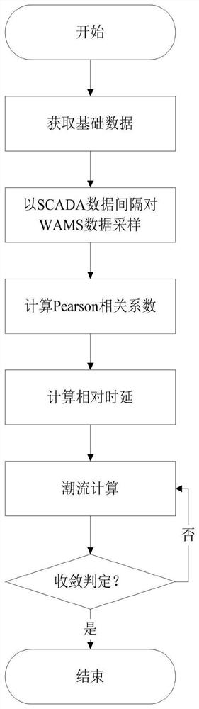 Time alignment method of wams/scada system based on pearson correlation coefficient