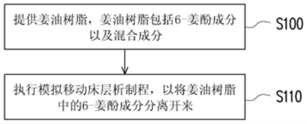 Method of purifying 6-gingerol