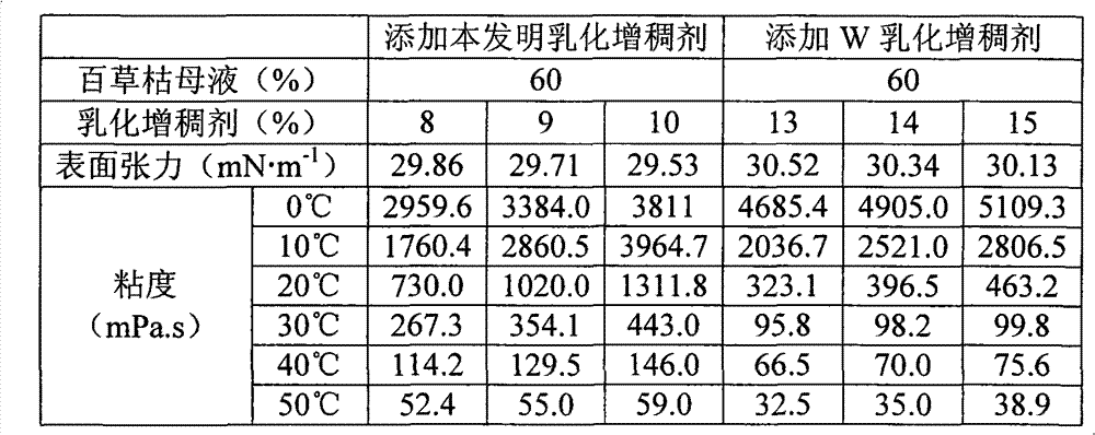 Special-purpose emulsifying thickener for paraquat preparation and application method thereof