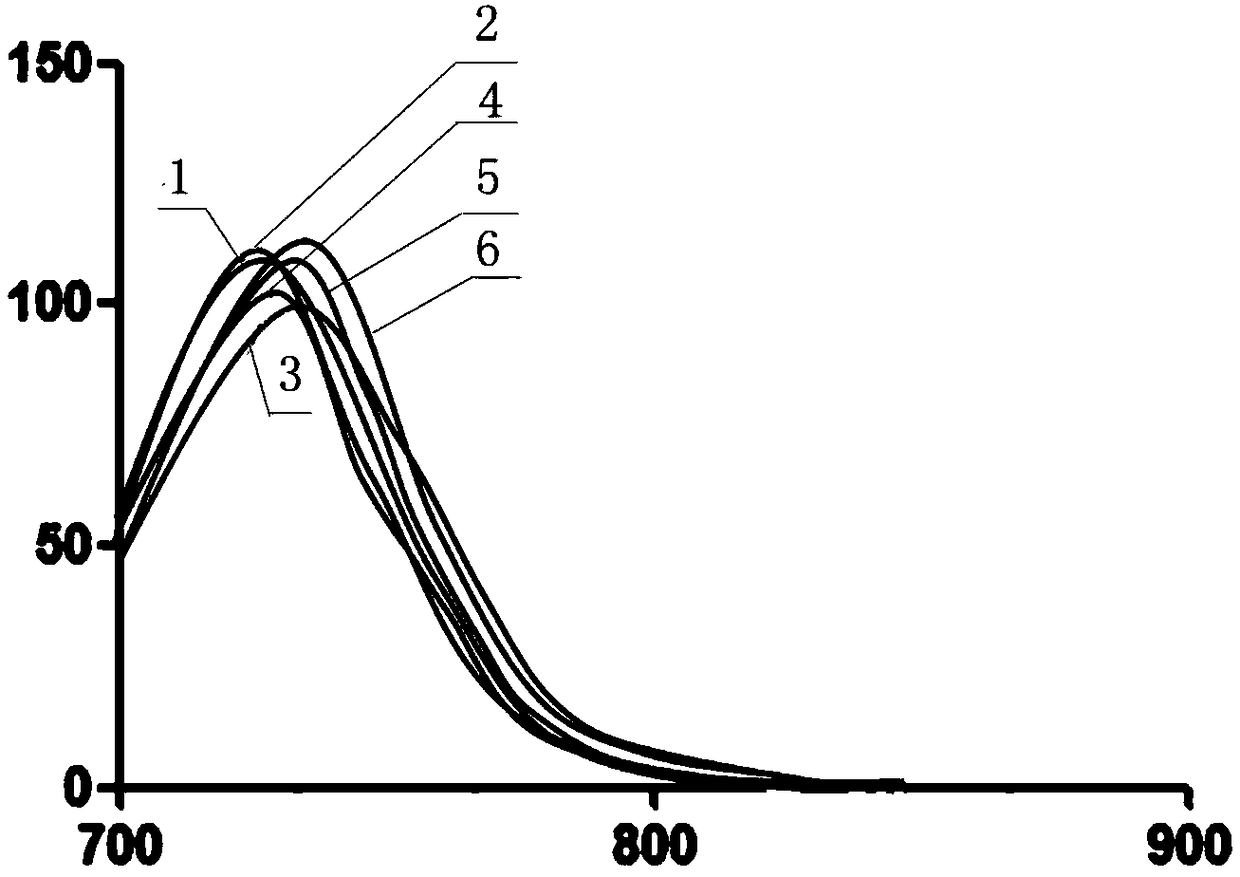 Red light emission fluorescent dye as well as preparation method and application thereof