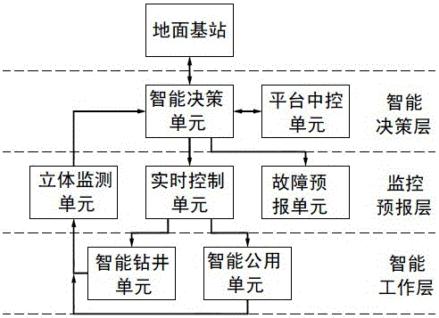 Intelligent marine platform system