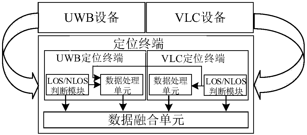 Multi-source combined indoor location method based on UWB and VLC