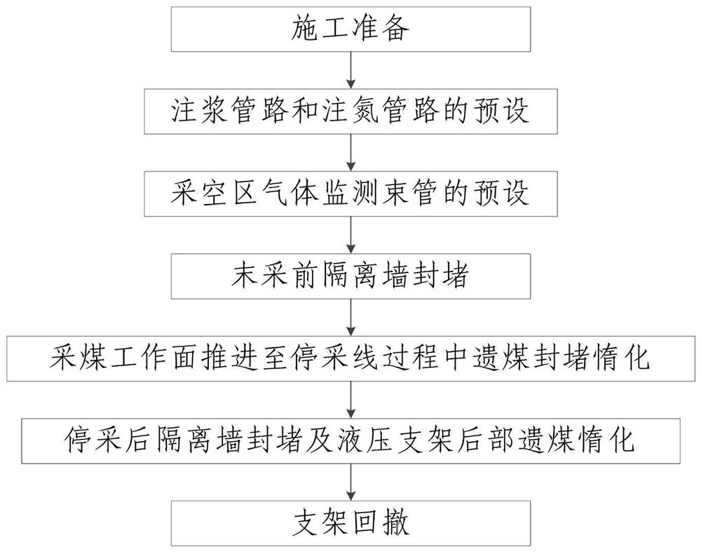 Method for preventing spontaneous combustion of residual coal in goaf during end mining-stopping and withdrawing period of working face