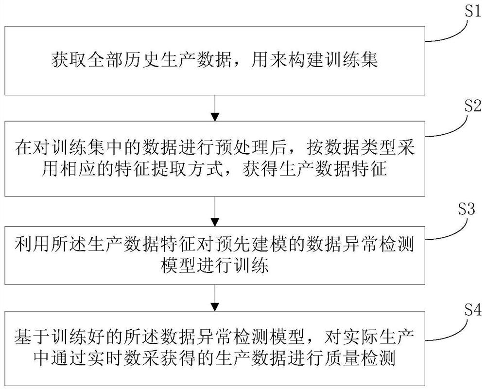 Data anomaly detection method for cigarette real-time data acquisition