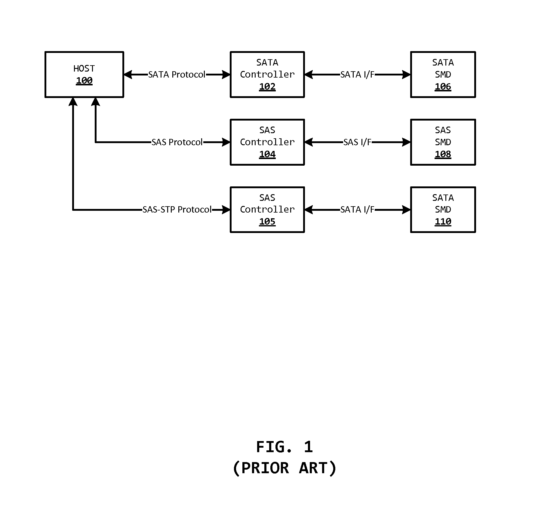 System and method for abstracting SATA and/or SAS storage media devices via a full duplex queued command interface to increase performance, lower host overhead, and simplify scaling storage media devices and systems