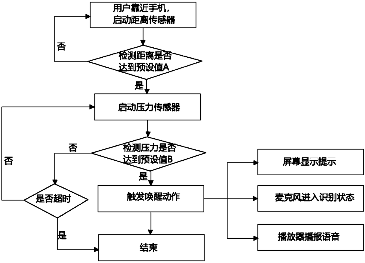 Control device for awakening mobile device based on pressure change and method thereof