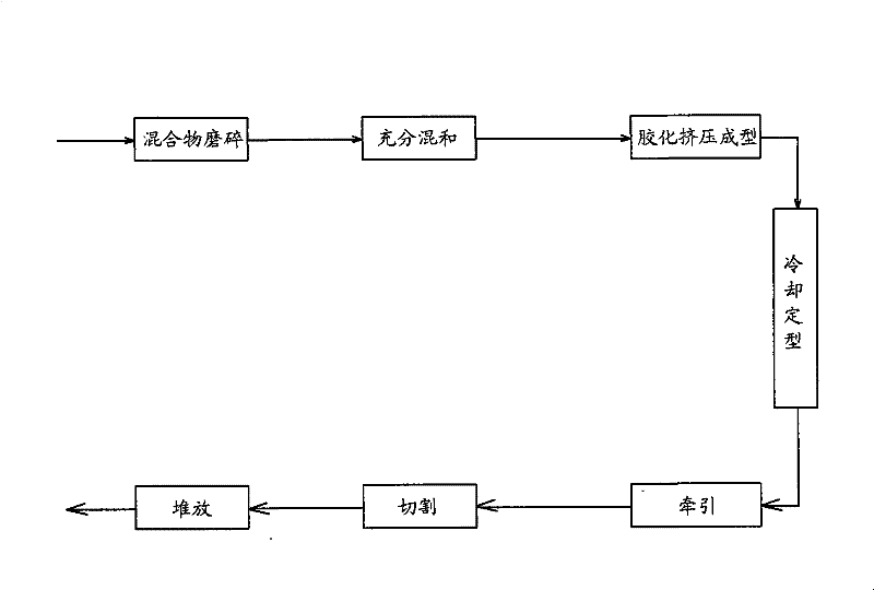 A method for manufacturing recycled wood-plastic composite structural profiles