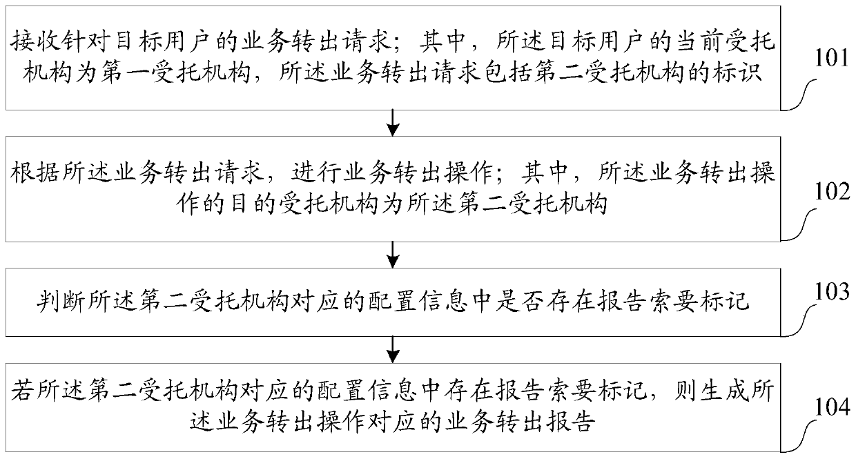 Service transfer-out report processing method and system, equipment and medium