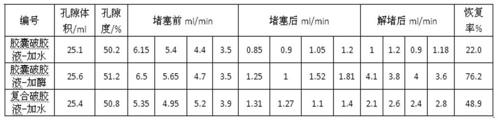 Composite bio-enzyme preparation for unblocking oil-water well and use method of composite bio-enzyme preparation