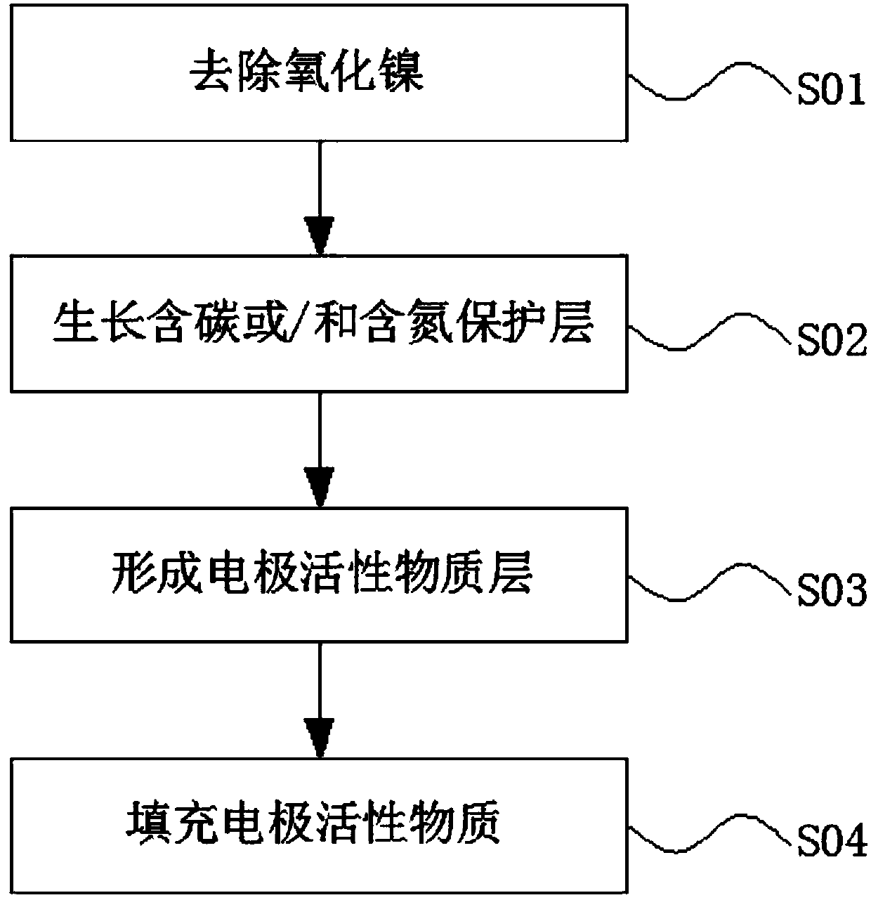 Preparation method of ultra-long lifetime nickel-hydrogen battery electrode material