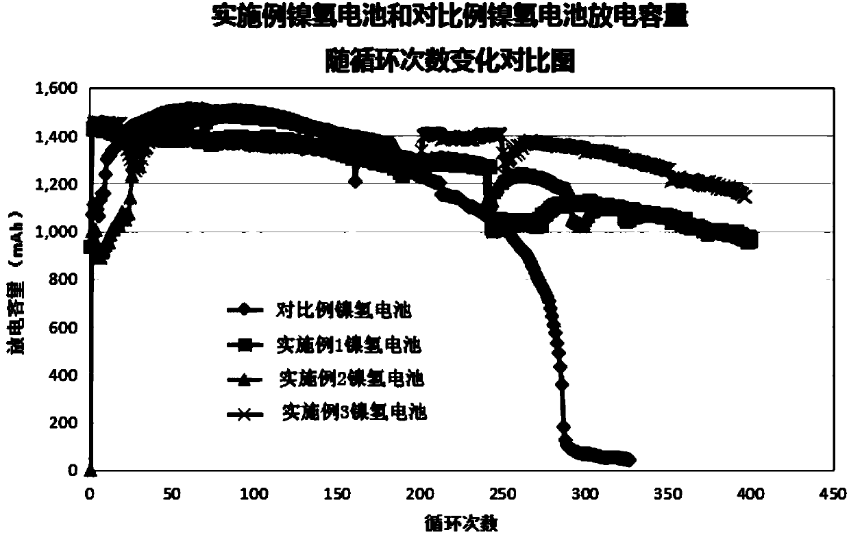 Preparation method of ultra-long lifetime nickel-hydrogen battery electrode material