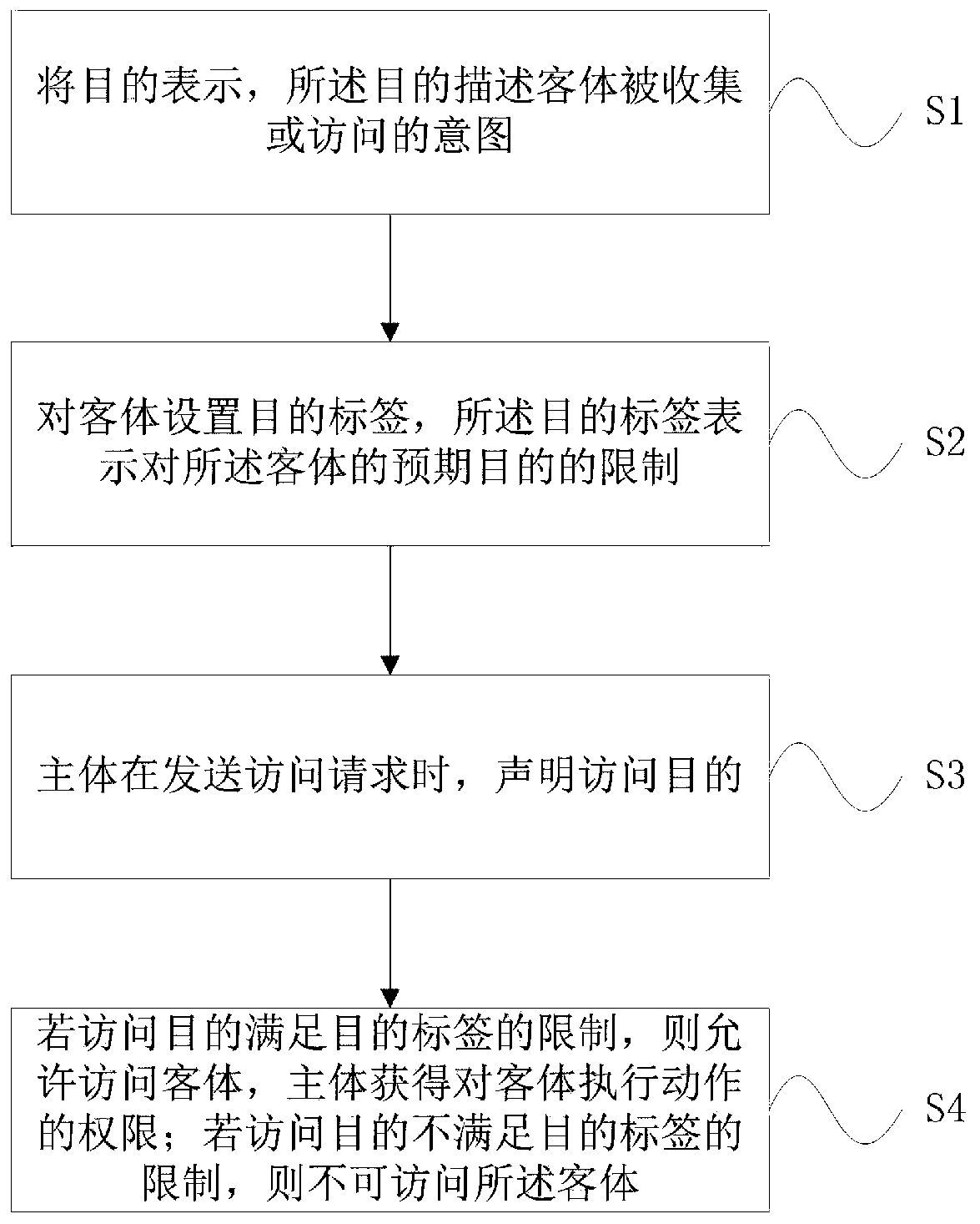 Cloud computing-oriented organization-label access control method