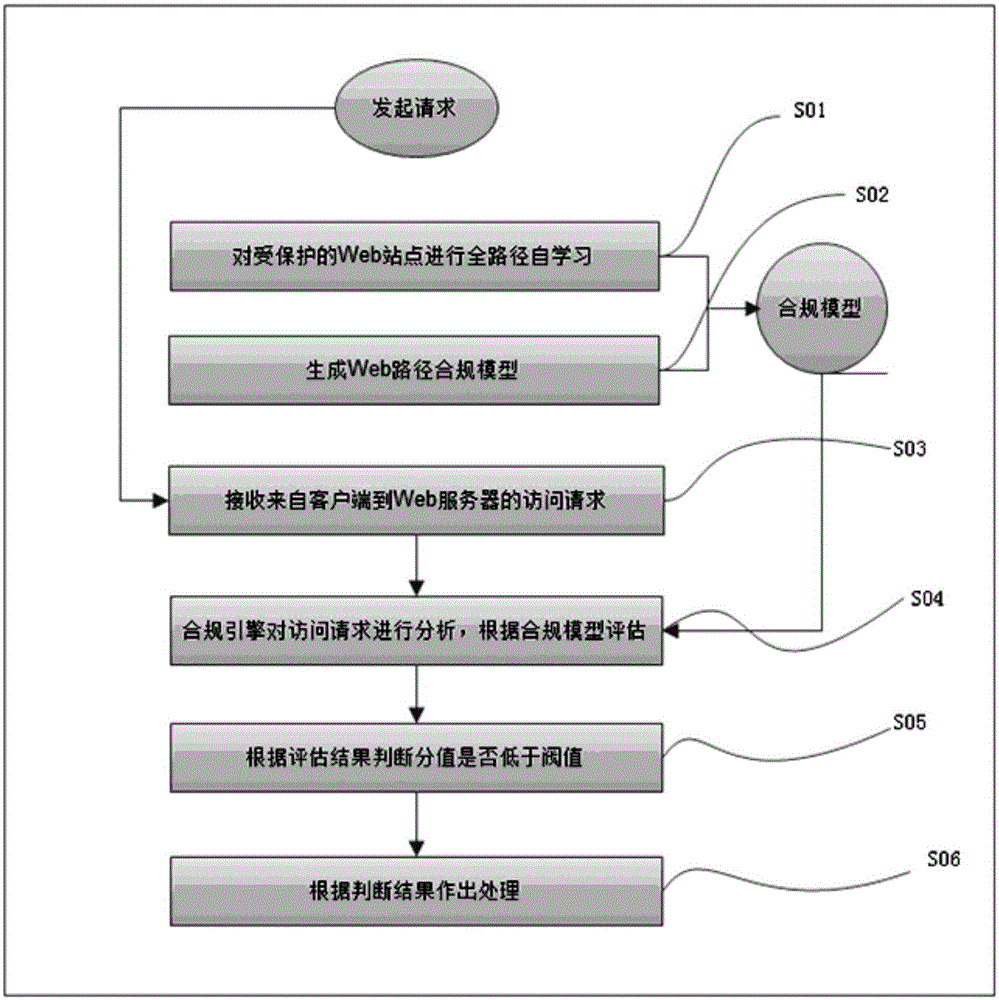 Security protection method and security protection system based on WEB access compliance auditing