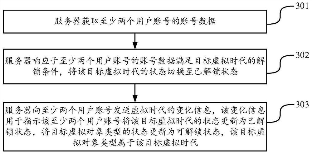 Virtual object type display method, data processing method and device