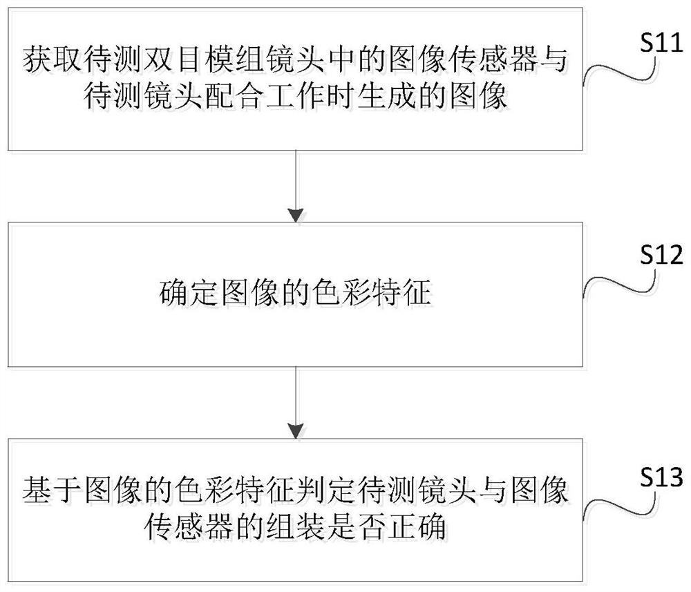 Binocular module lens assembly fool-proof detection method, system, device and equipment