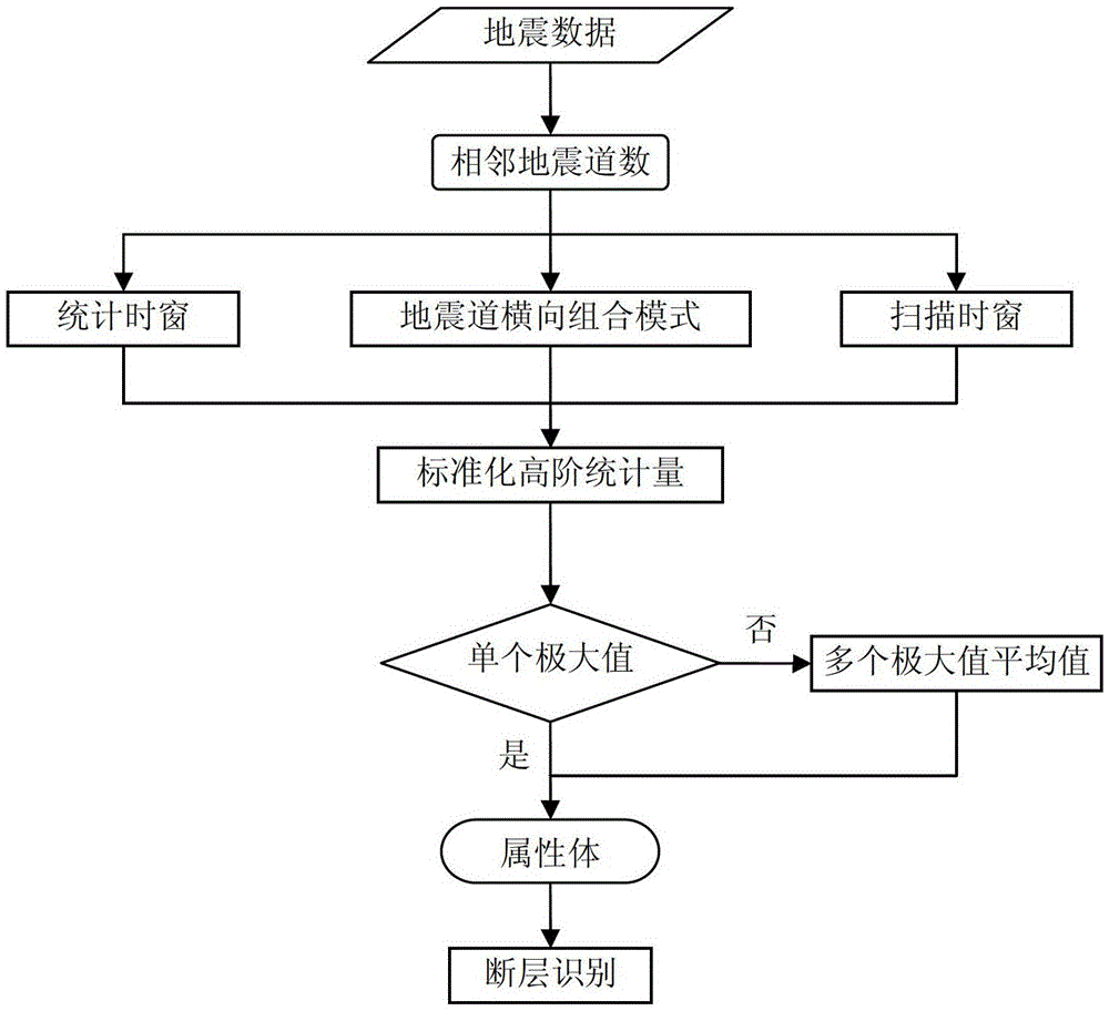 A method for identifying faults using seismic attributes