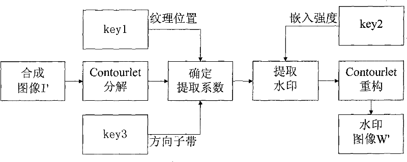 Robust image double-watermarking method