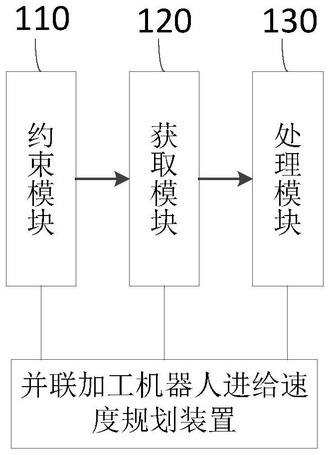 Parallel processing robot feed speed planning method and device